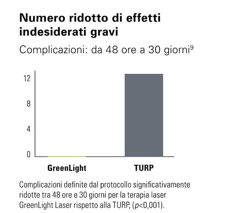 Statistiche effetti indesiderati dopo l'operazione con laser GreenLight