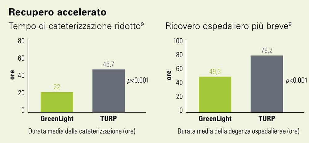 Statistiche di recupero dopo l'operazione con laser GreenLight